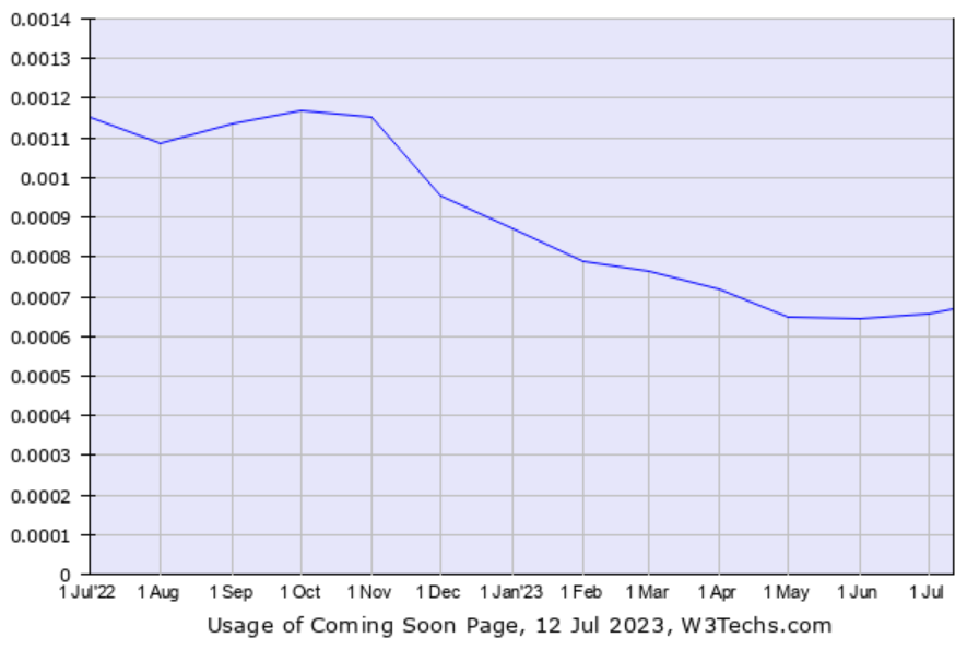 usage of coming soon page in 2023